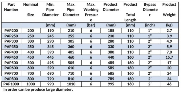 PLUGS AND PACKERS | PLUGS | PACKERS | REPAIR MATERIALS | LIFTING BAGS