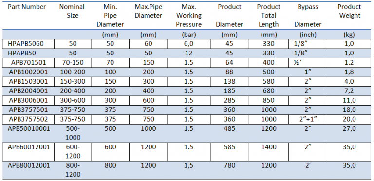 PLUGS AND PACKERS | PLUGS | PACKERS | REPAIR MATERIALS | LIFTING BAGS